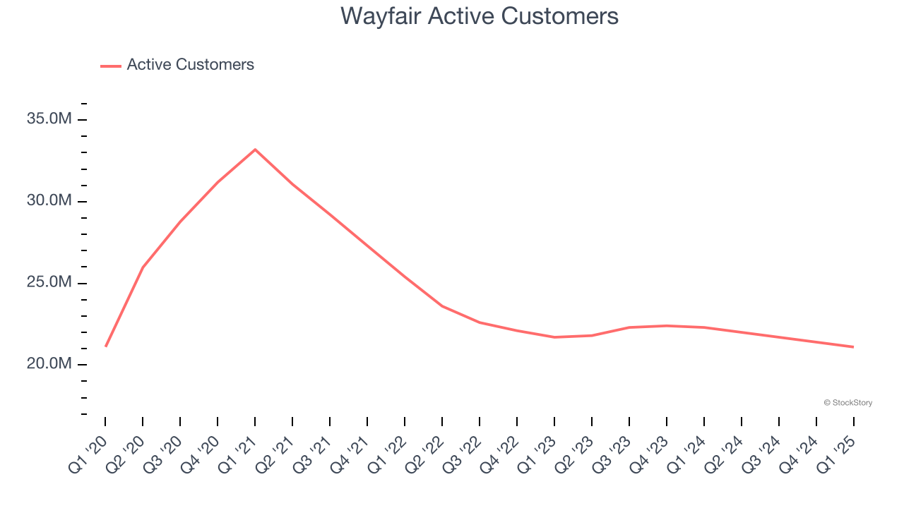 Wayfair Active Customers