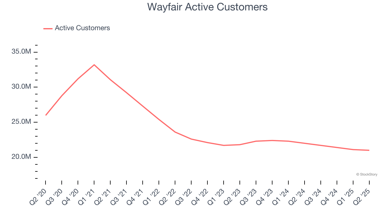 Wayfair Active Customers