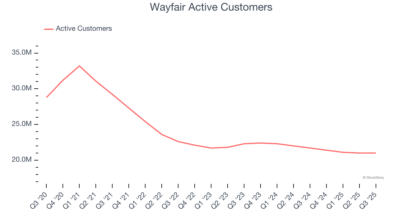 Wayfair Active Customers