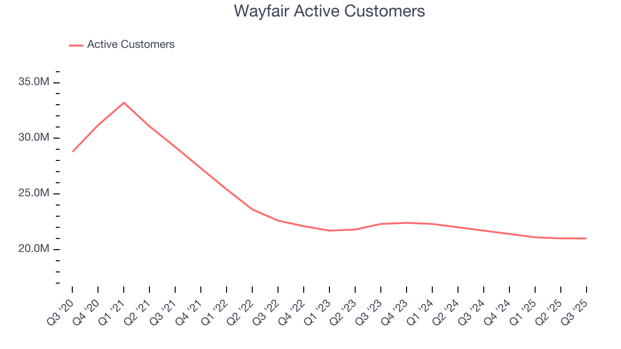 Wayfair Active Customers