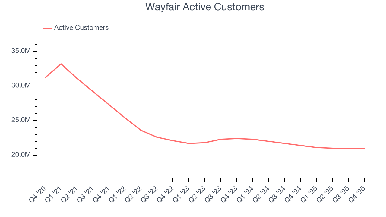 Wayfair Active Customers