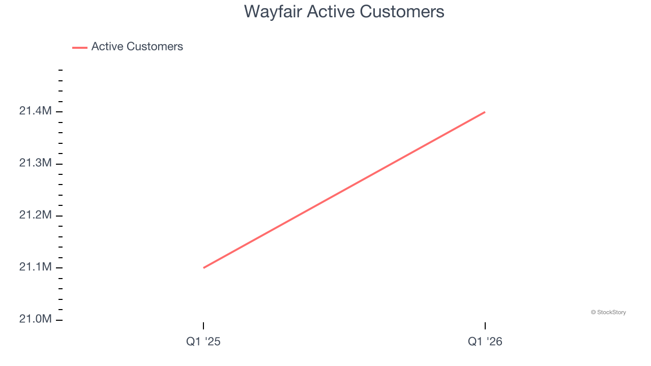 Wayfair Active Customers
