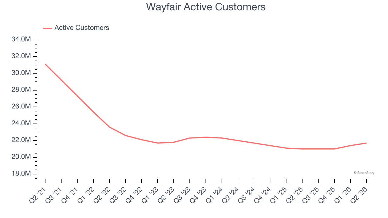 Wayfair Active Customers