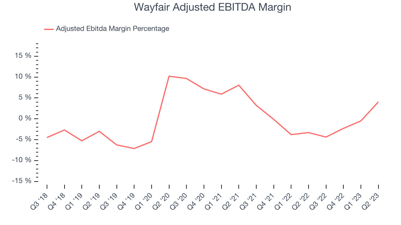 Wayfair Adjusted EBITDA Margin