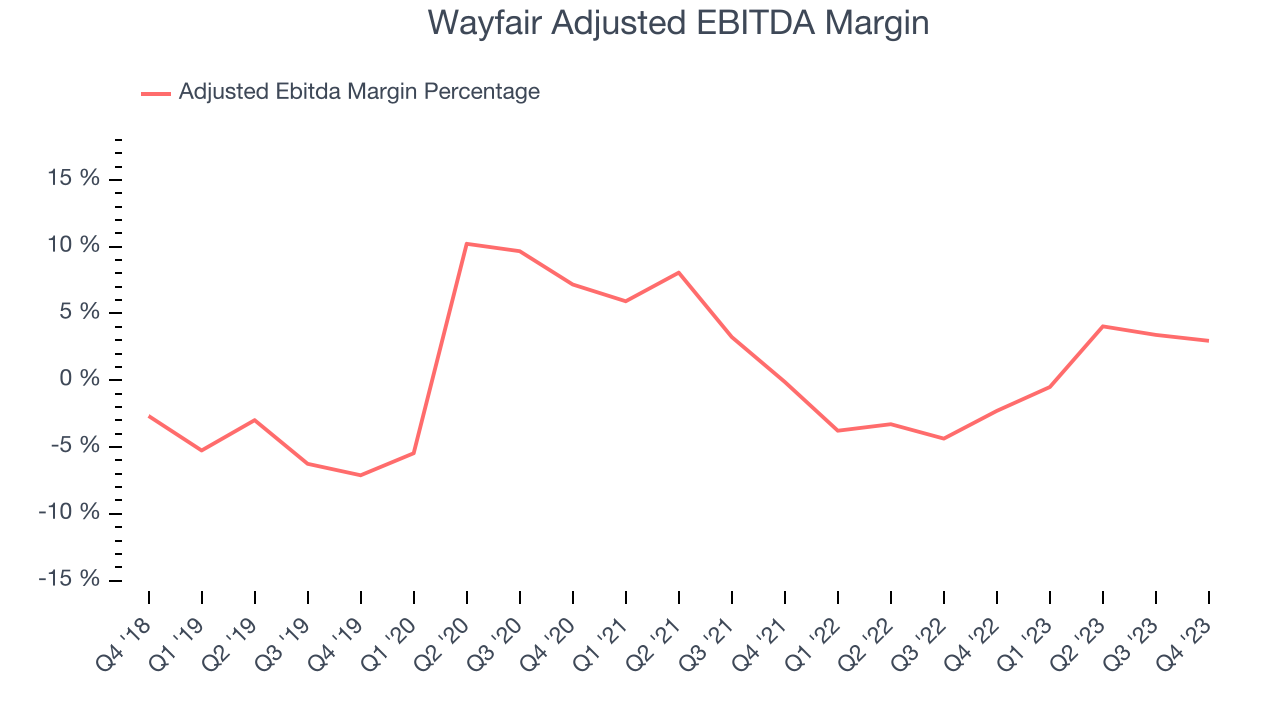 Wayfair Adjusted EBITDA Margin
