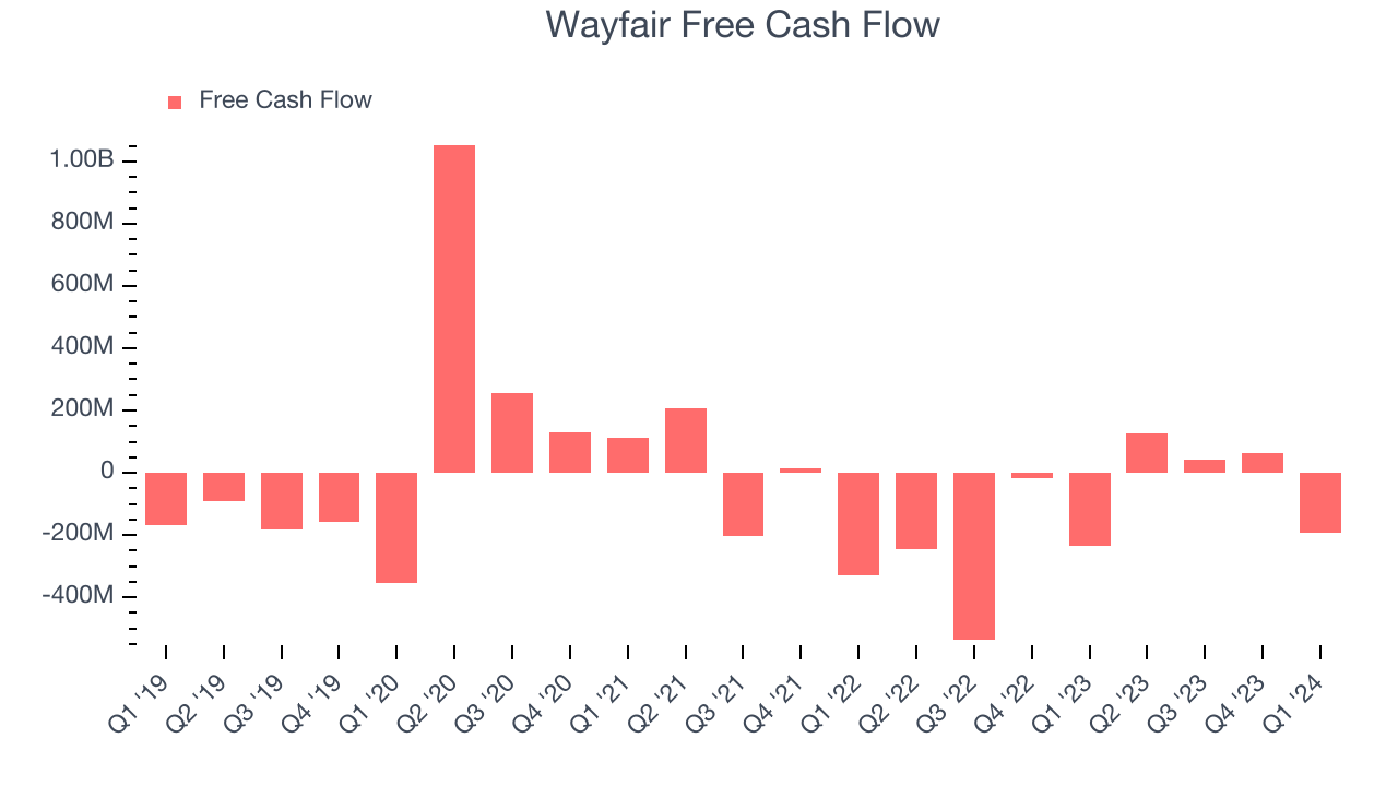 Wayfair Free Cash Flow
