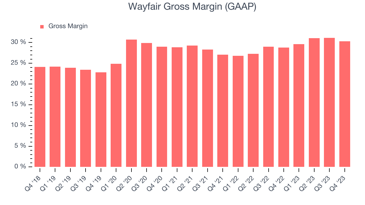 Wayfair Gross Margin (GAAP)