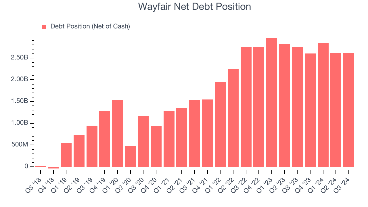 Wayfair Net Debt Position