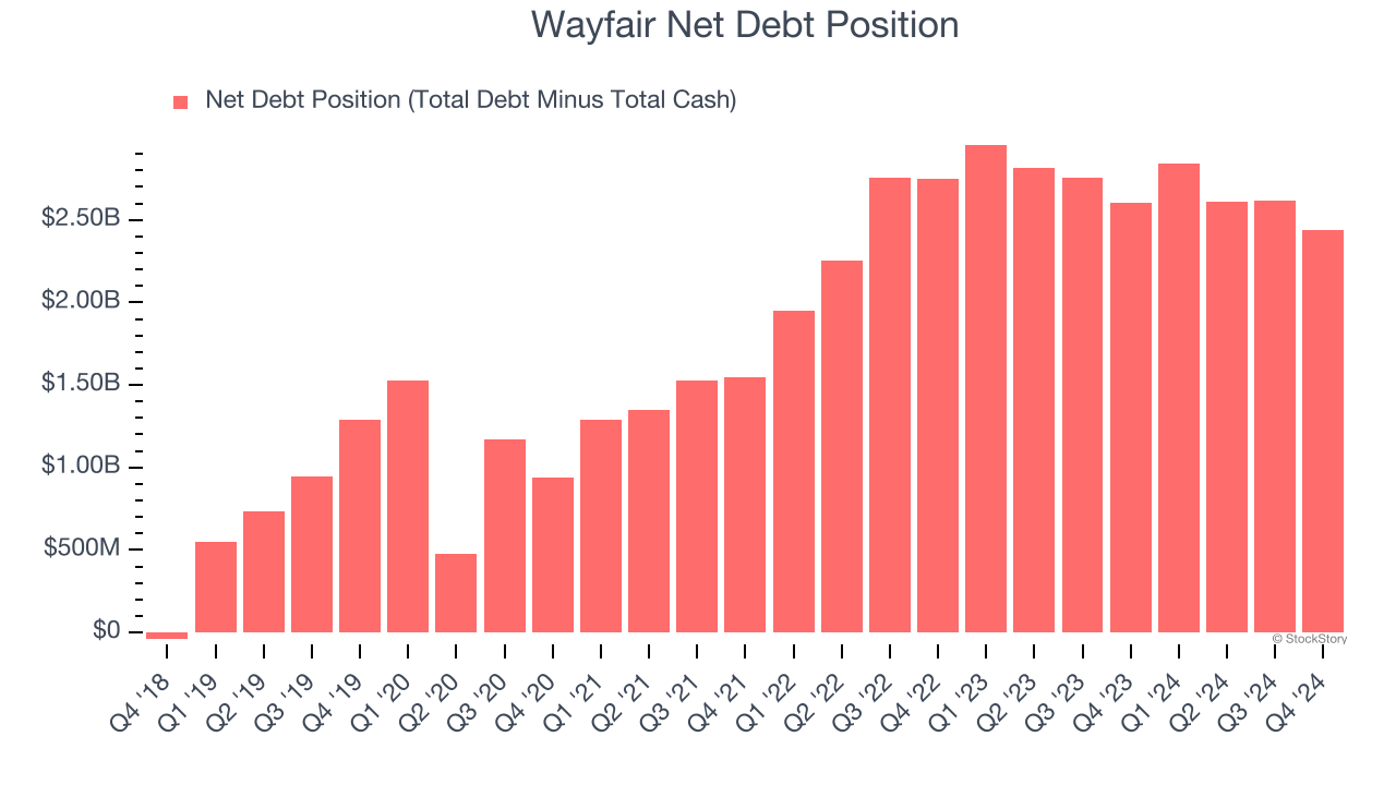 Wayfair Net Debt Position