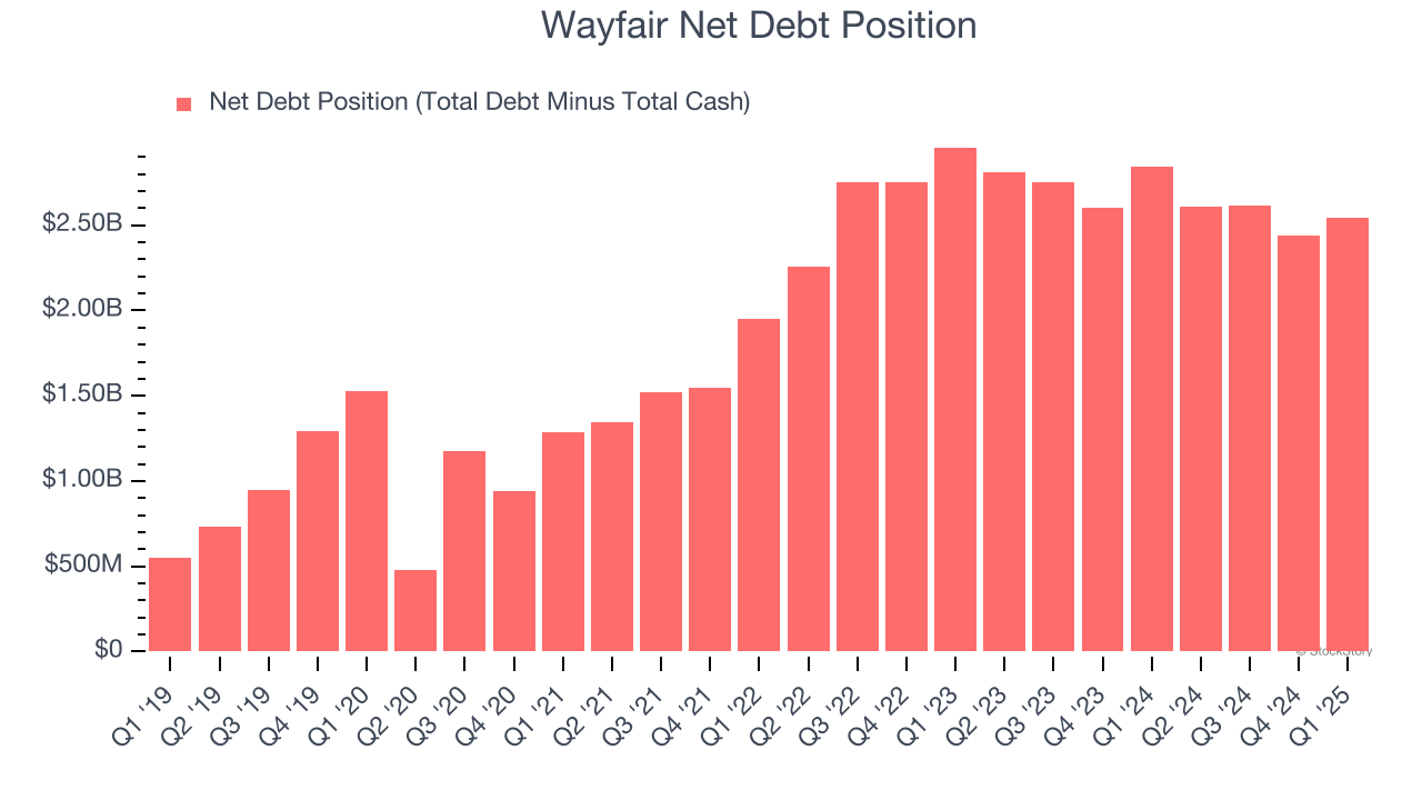Wayfair Net Debt Position