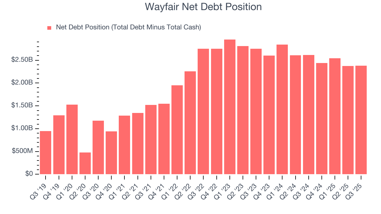 Wayfair Net Debt Position