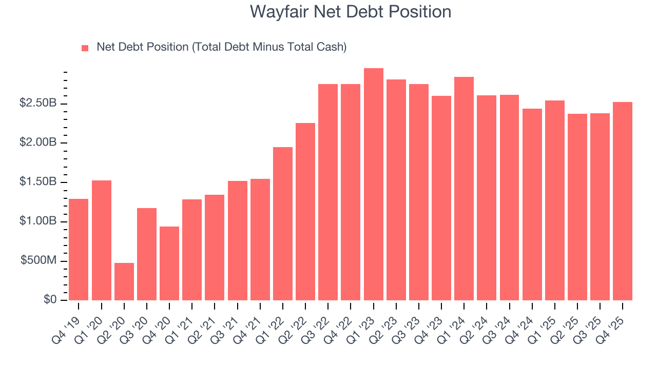 Wayfair Net Debt Position