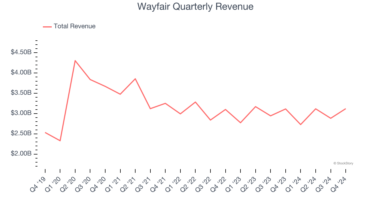 Wayfair Quarterly Revenue