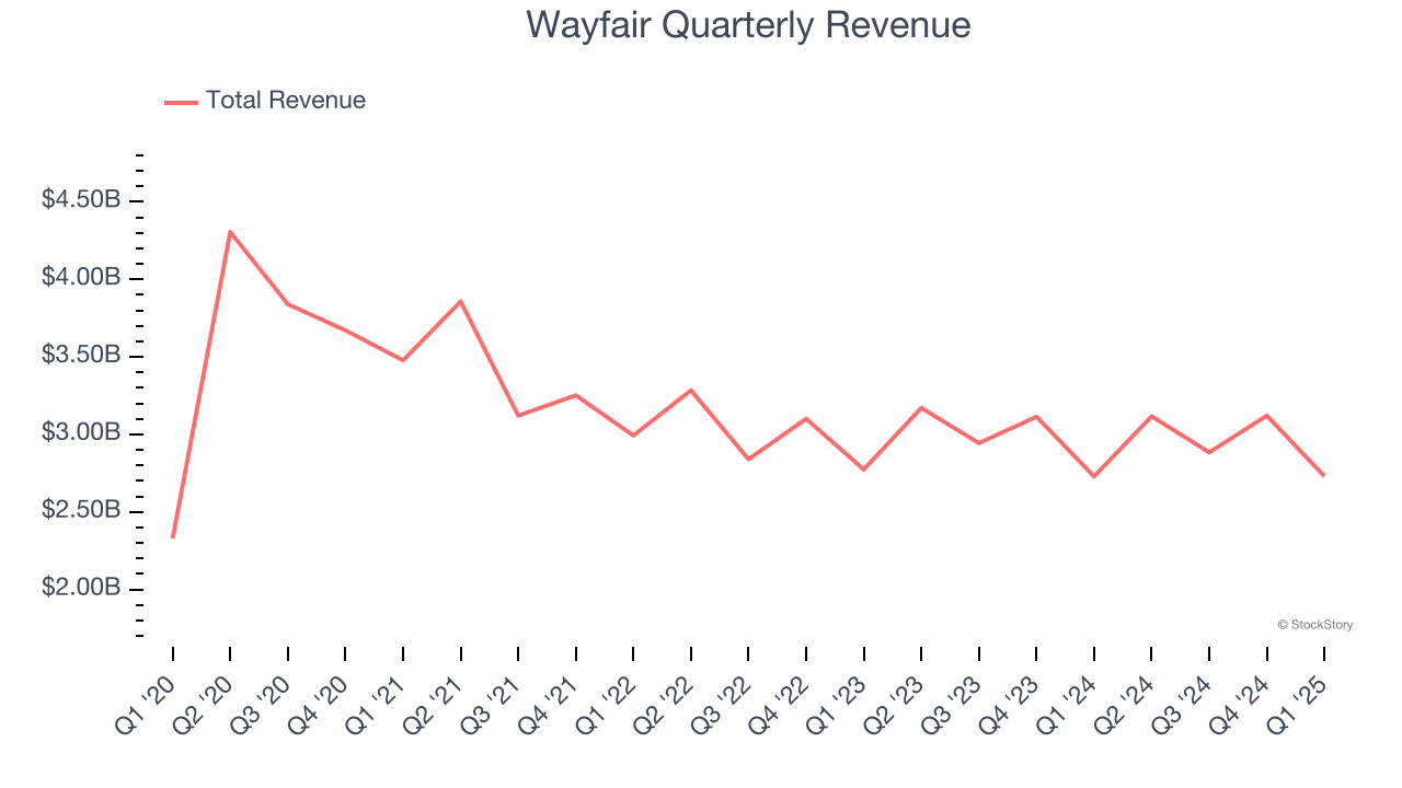 Wayfair Quarterly Revenue