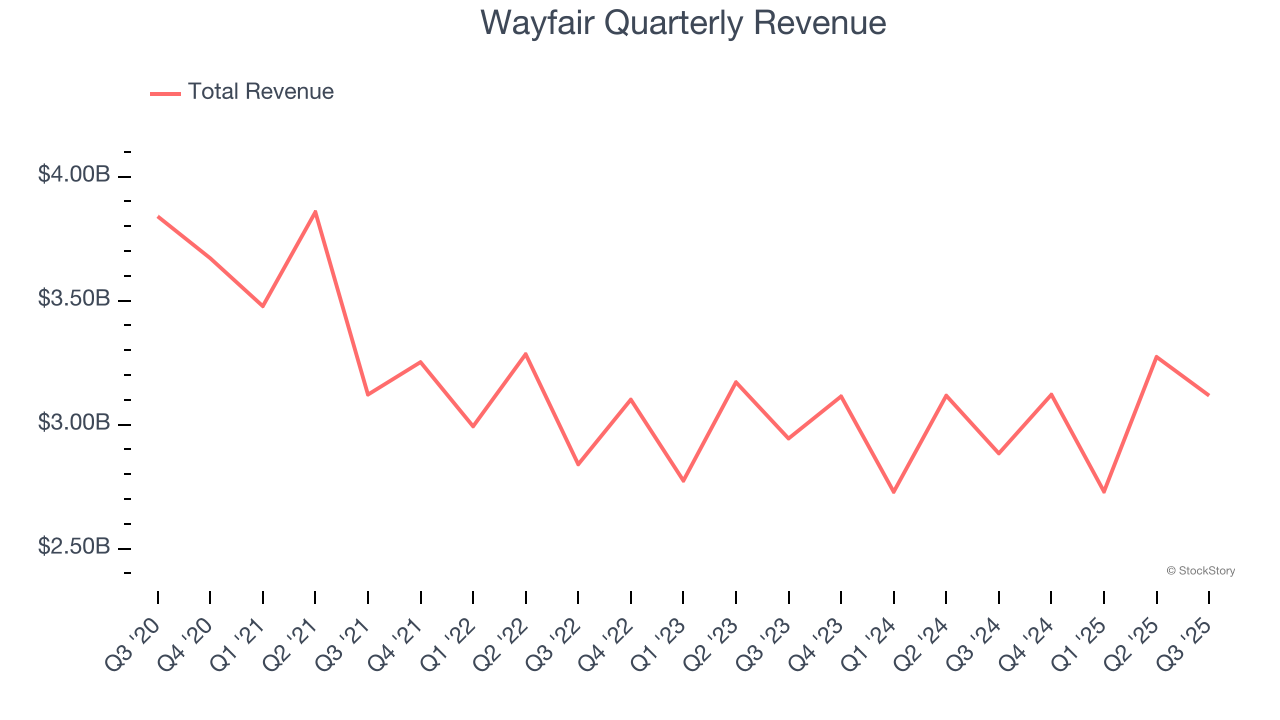 Wayfair Quarterly Revenue