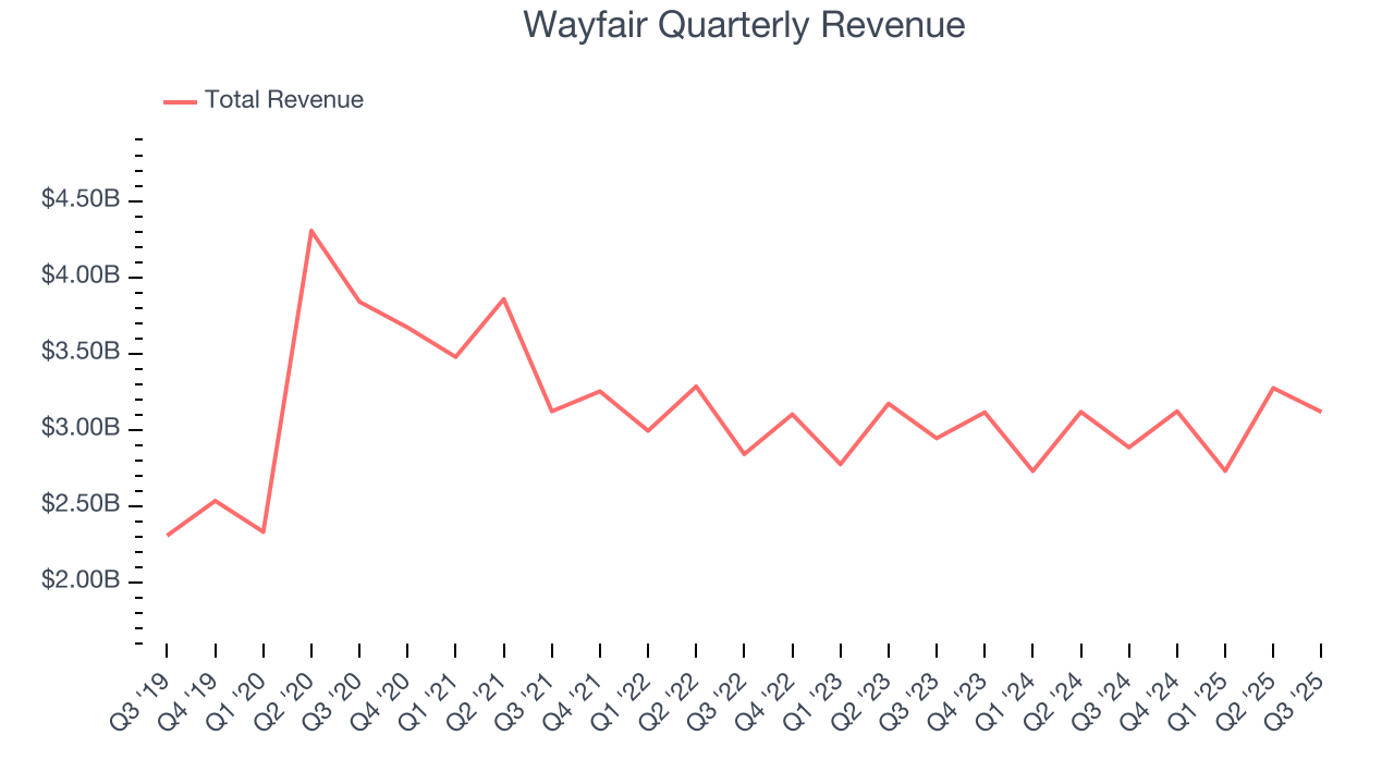 Wayfair Quarterly Revenue