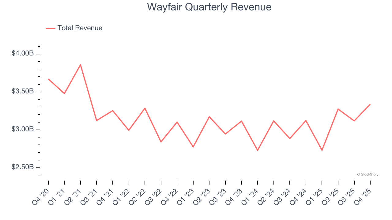 Wayfair Quarterly Revenue