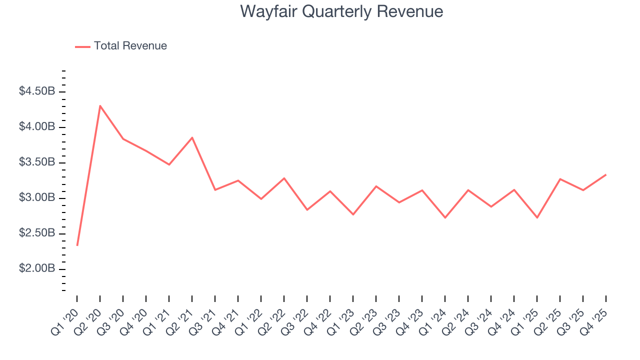 Wayfair Quarterly Revenue
