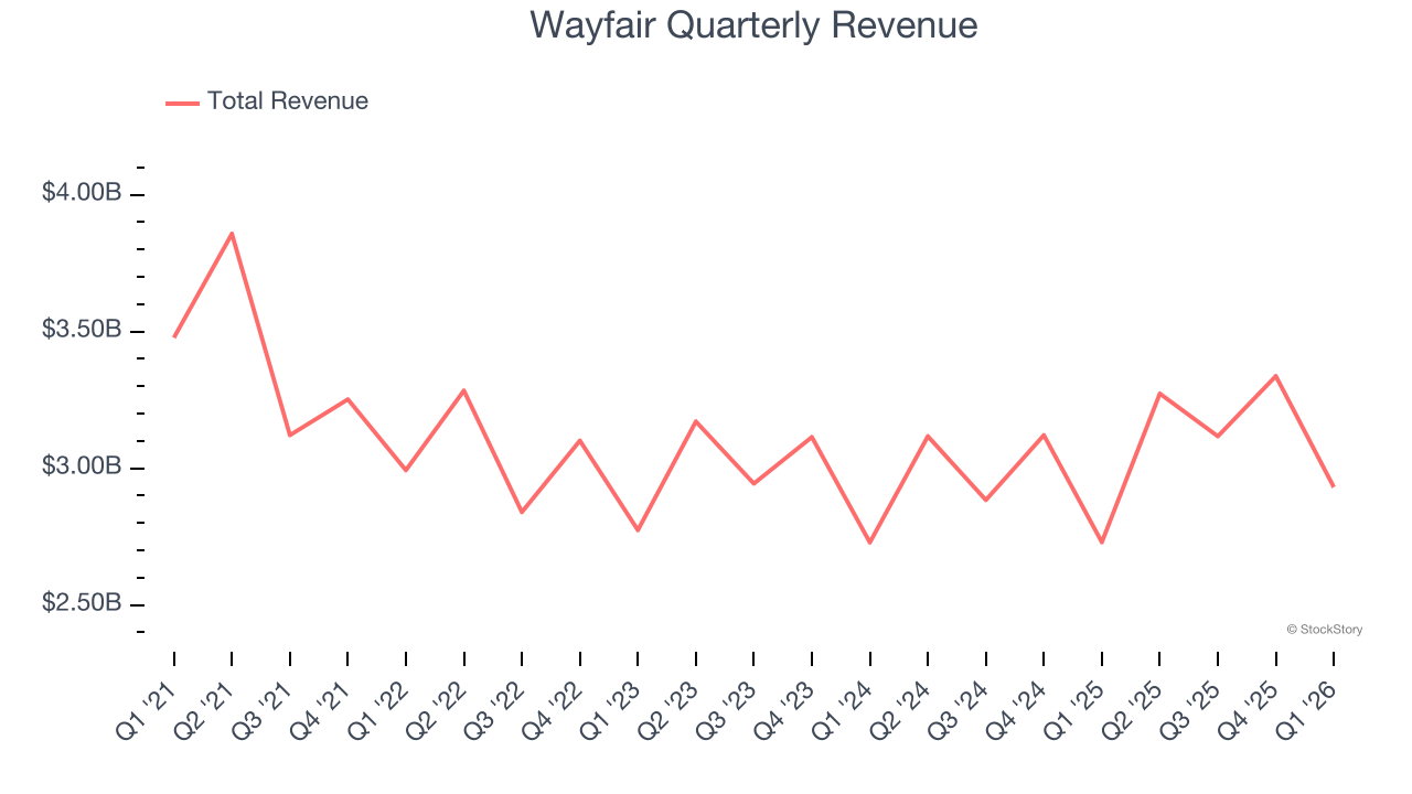 Wayfair Quarterly Revenue