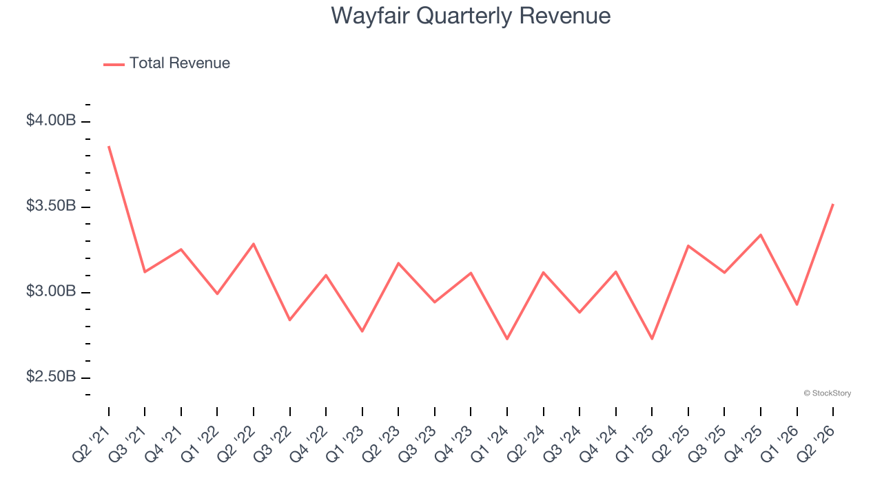 Wayfair Quarterly Revenue