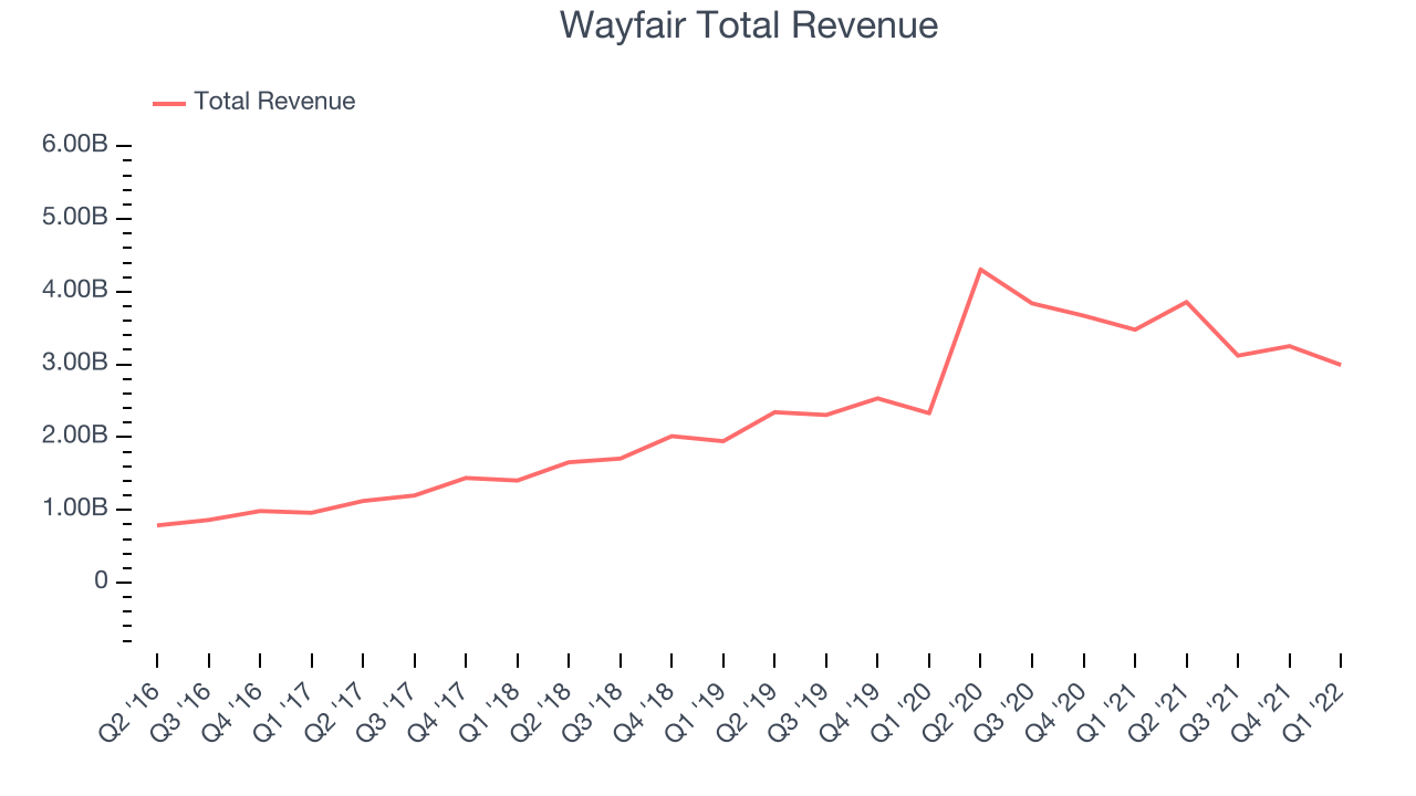 Wayfair Total Revenue