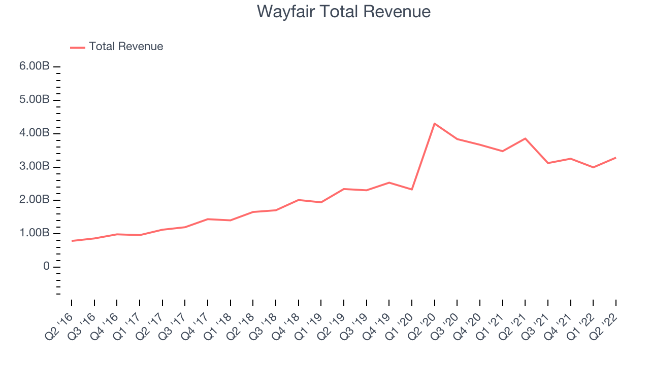 Wayfair Total Revenue