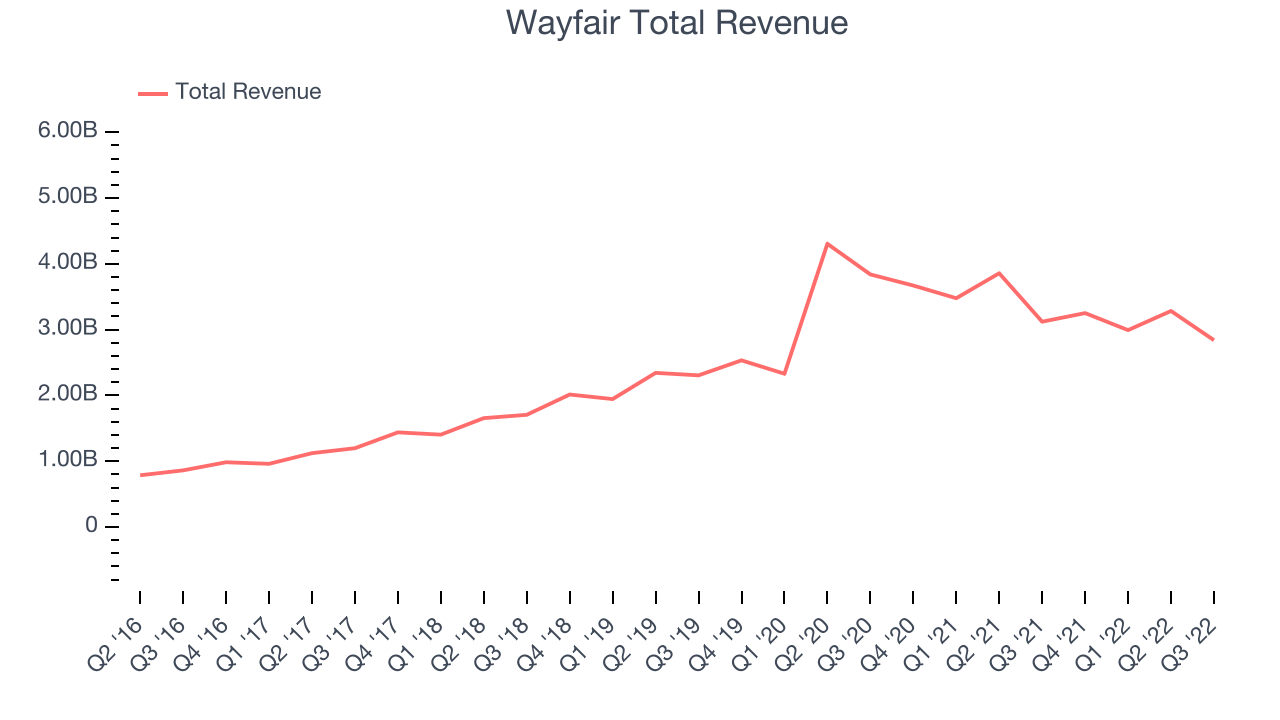 Wayfair Total Revenue