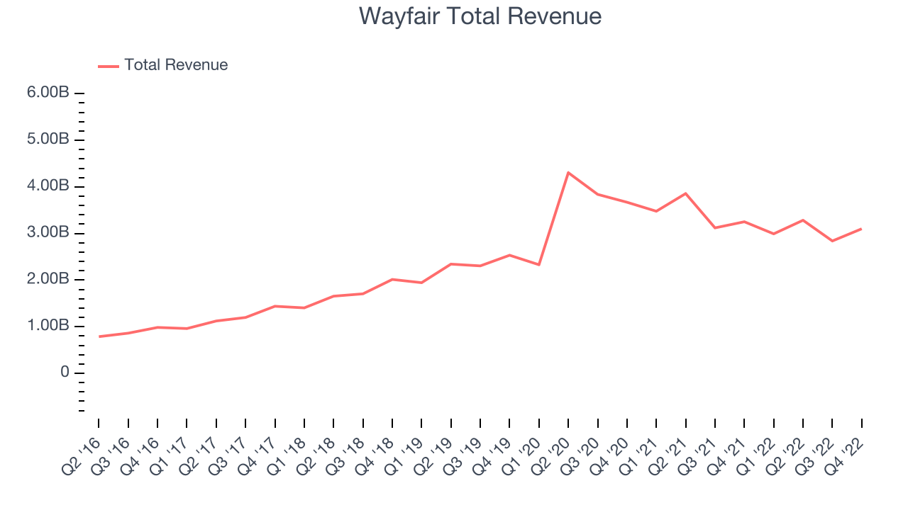 Wayfair Total Revenue