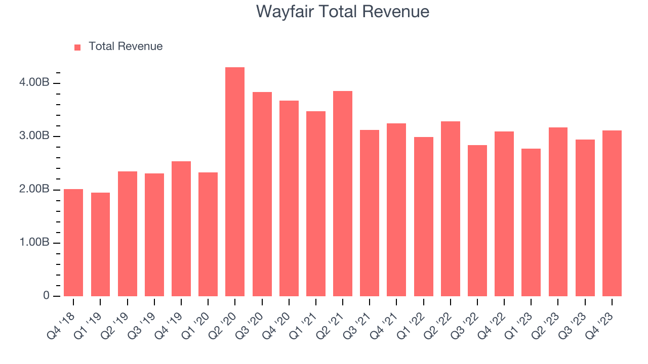 Wayfair Total Revenue