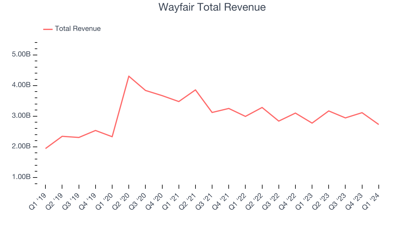 Wayfair Total Revenue