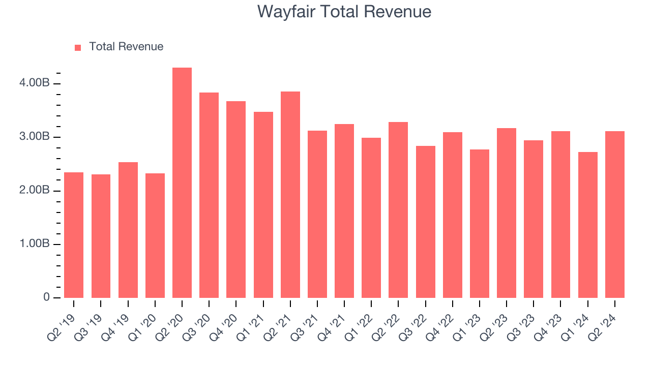 Wayfair Total Revenue