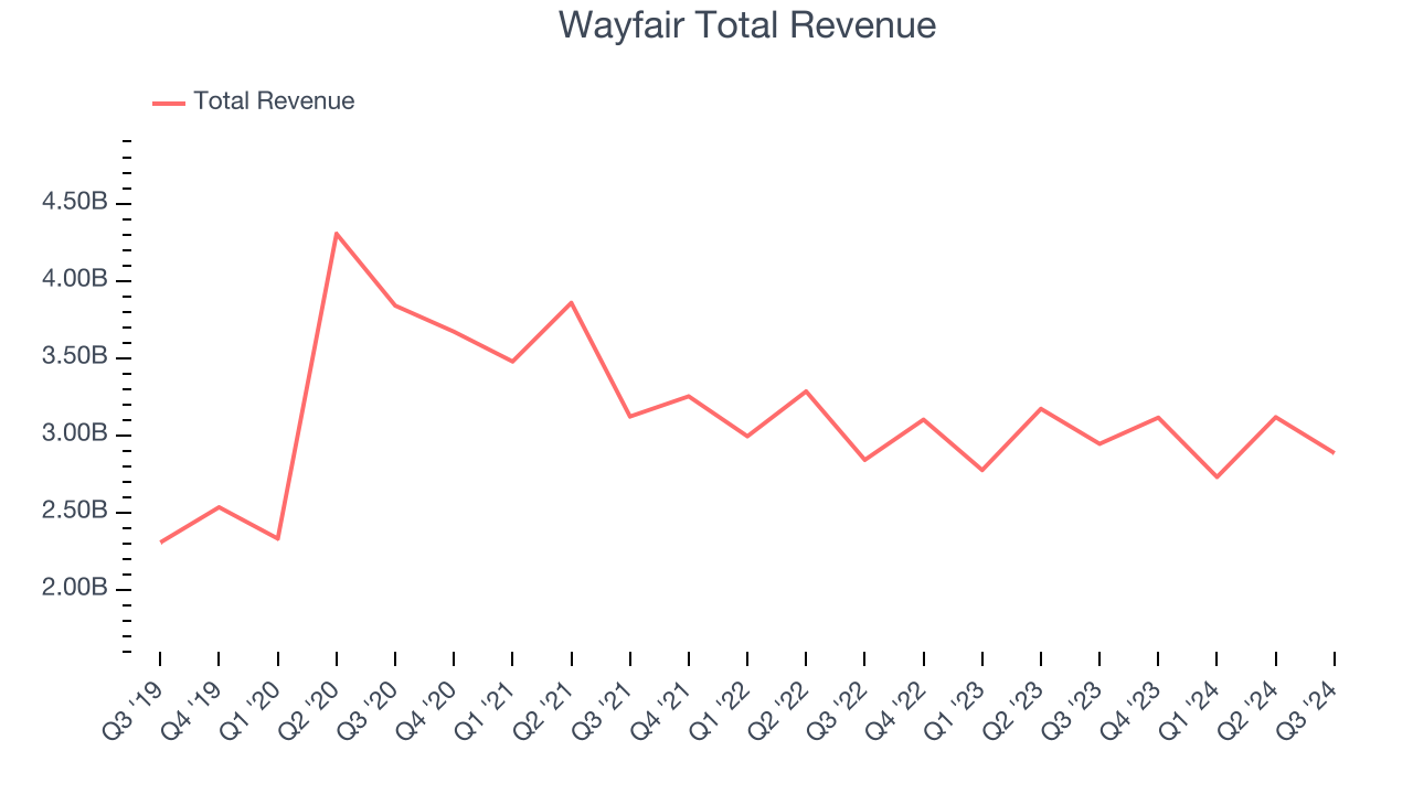 Wayfair Total Revenue