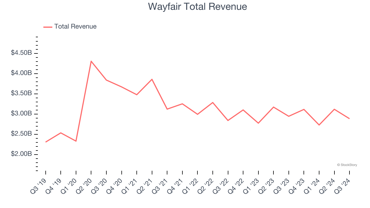 Wayfair Total Revenue