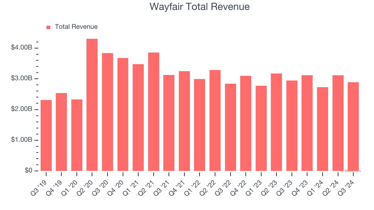 Wayfair Total Revenue