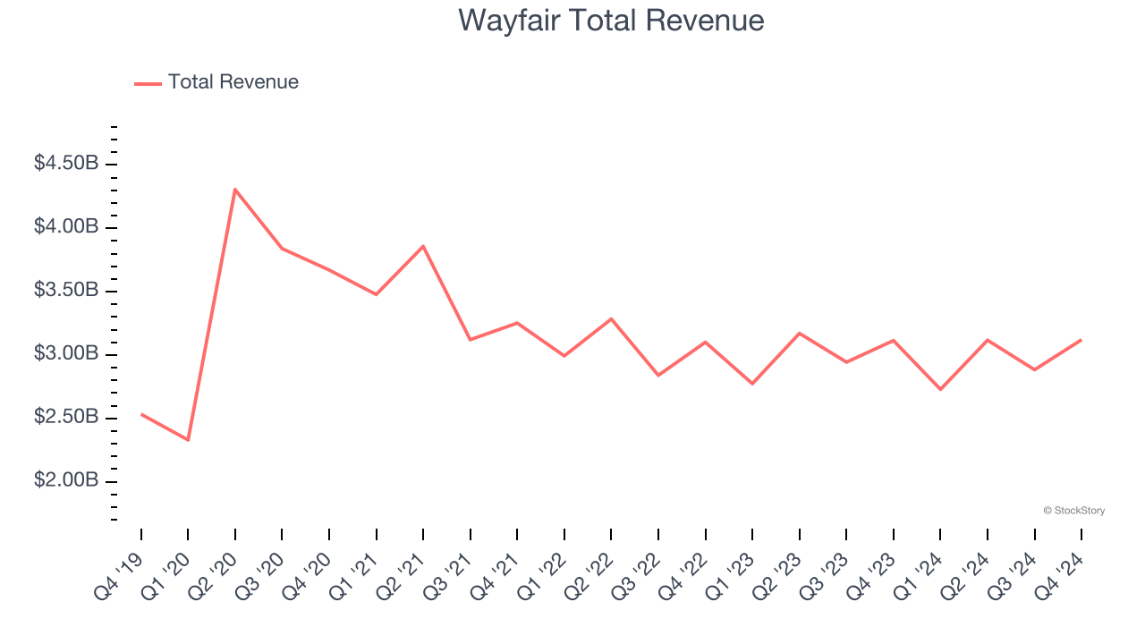 Wayfair Total Revenue