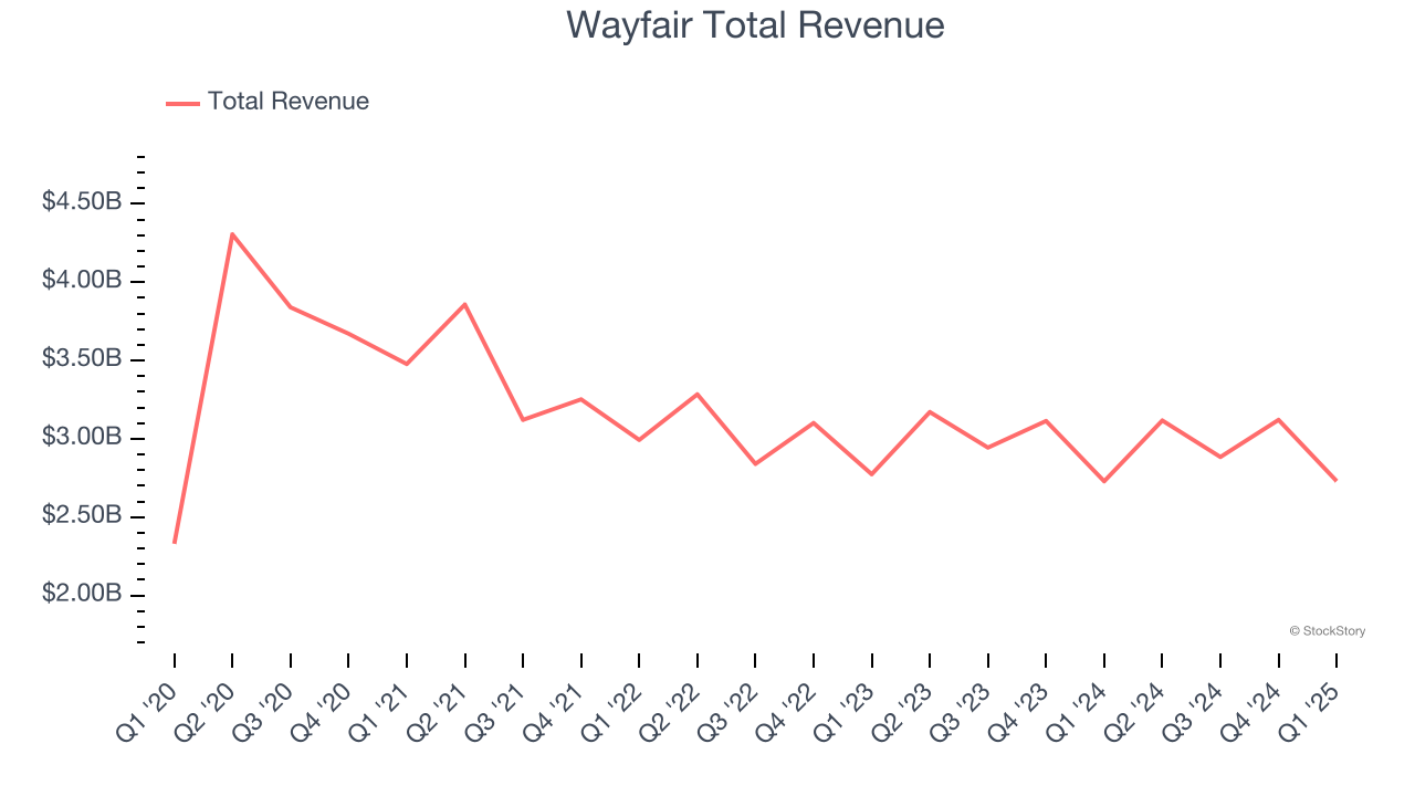 Wayfair Total Revenue