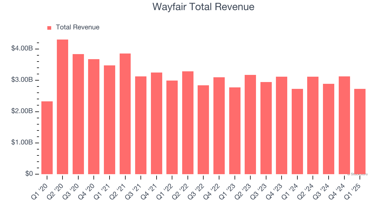 Wayfair Total Revenue