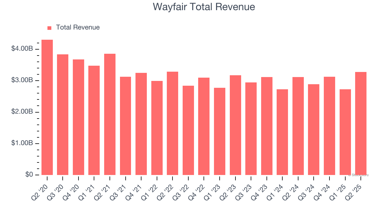 Wayfair Total Revenue