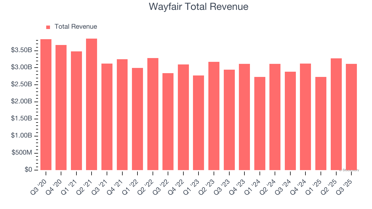 Wayfair Total Revenue