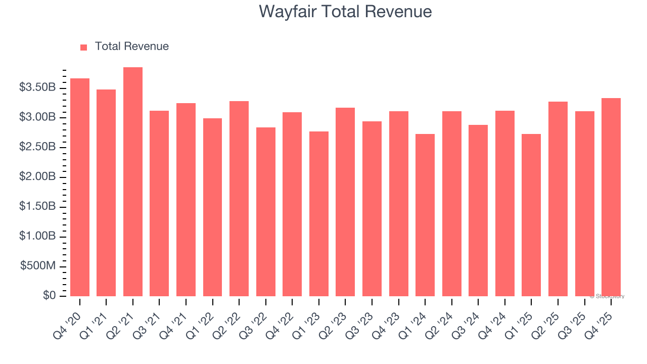 Wayfair Total Revenue