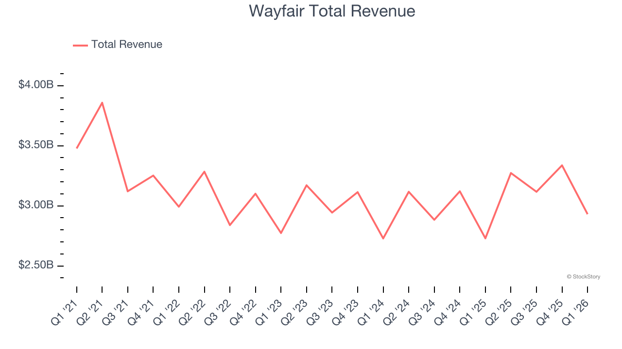 Wayfair Total Revenue