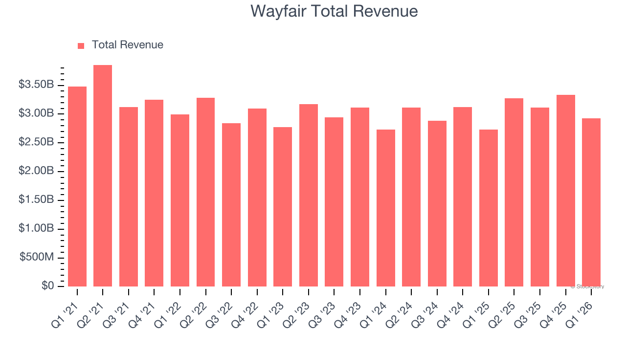 Wayfair Total Revenue