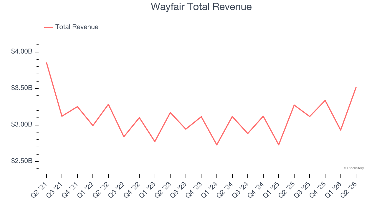 Wayfair Total Revenue