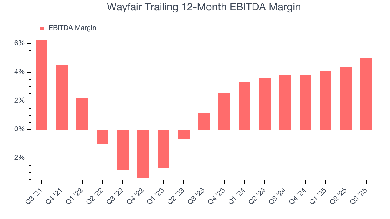 Wayfair Trailing 12-Month EBITDA Margin