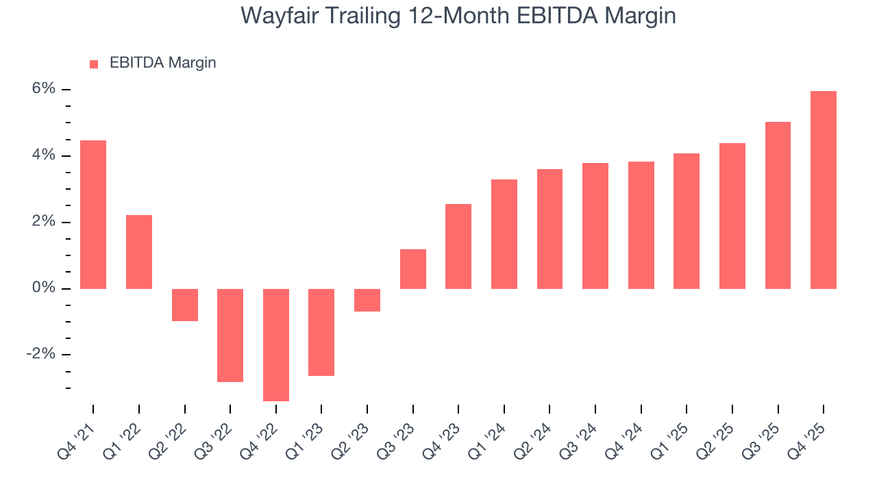 Wayfair Trailing 12-Month EBITDA Margin