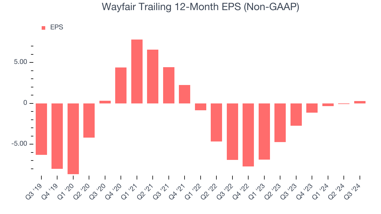 Wayfair Trailing 12-Month EPS (Non-GAAP)