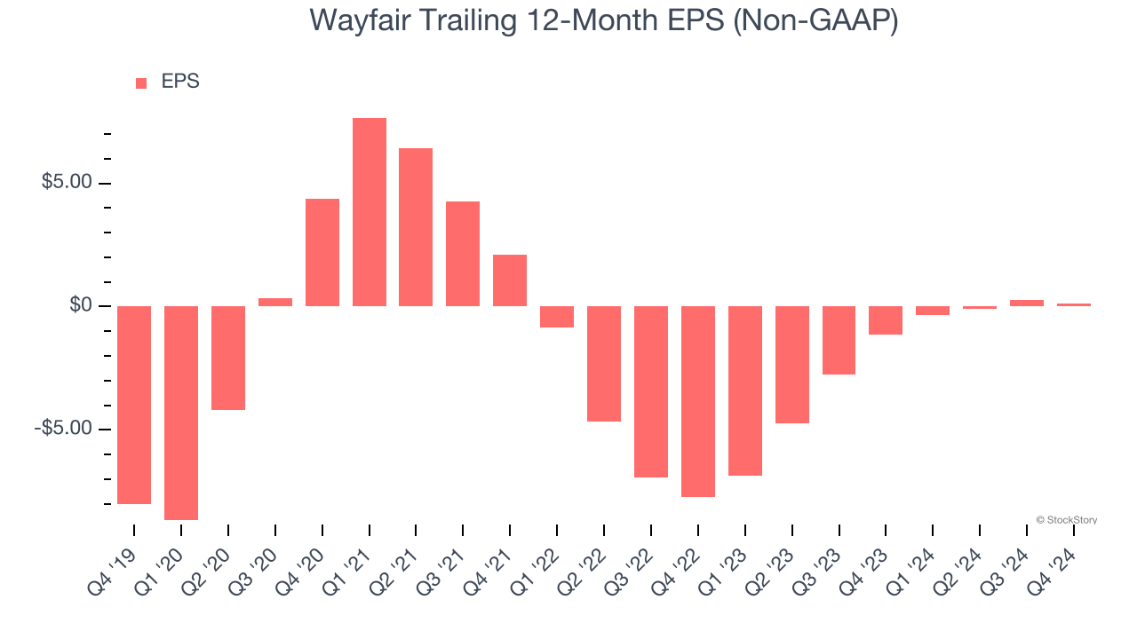 Wayfair Trailing 12-Month EPS (Non-GAAP)