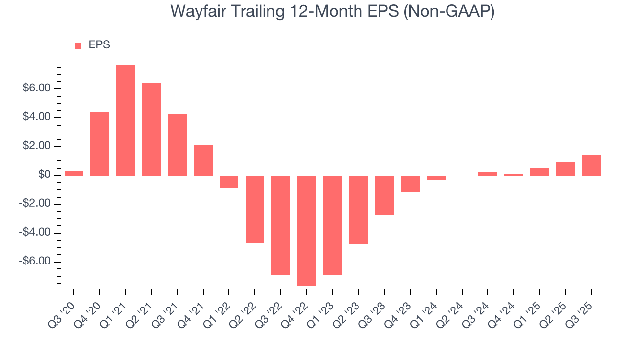 Wayfair Trailing 12-Month EPS (Non-GAAP)