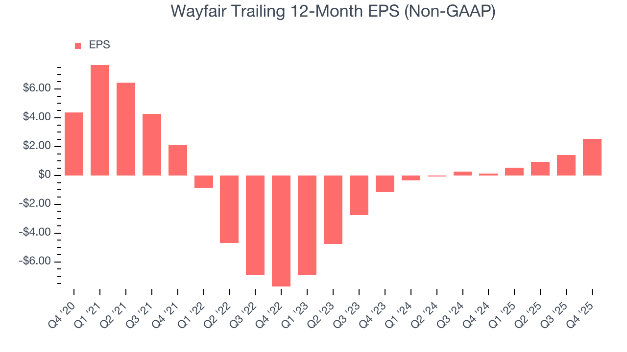 Wayfair Trailing 12-Month EPS (Non-GAAP)