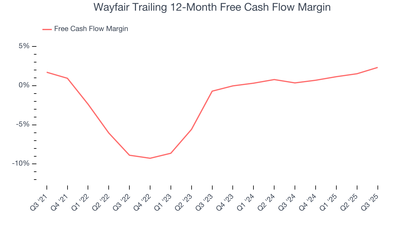Wayfair Trailing 12-Month Free Cash Flow Margin